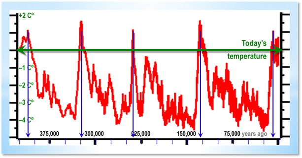 Past climate change of 450,000 years temperature change OxNotes