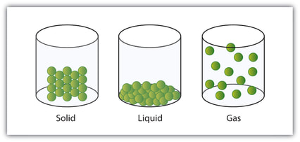 Solid Liquid Gas